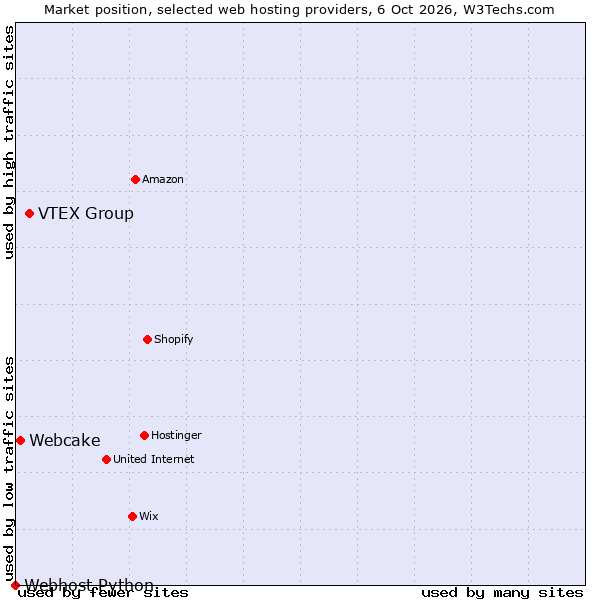 Market position of VTEX Group vs. Webcake vs. Webhost Python