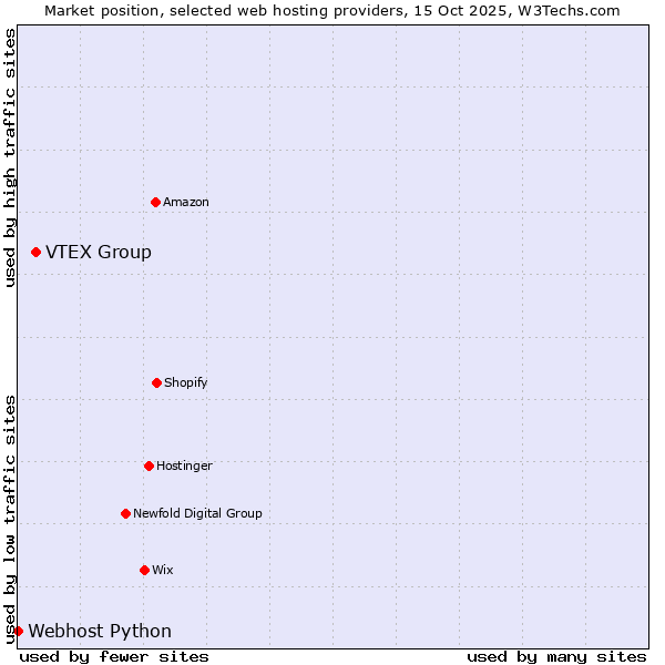 Market position of VTEX Group vs. Webhost Python