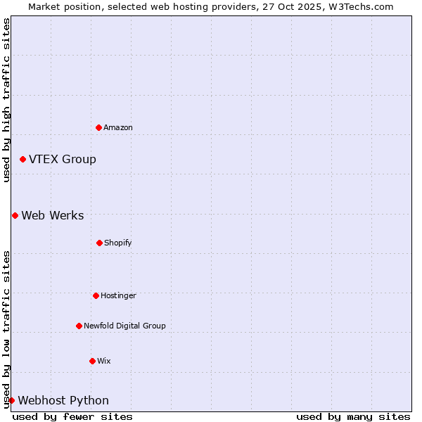 Market position of VTEX Group vs. Web Werks vs. Webhost Python