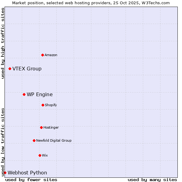 Market position of WP Engine vs. VTEX Group vs. Webhost Python