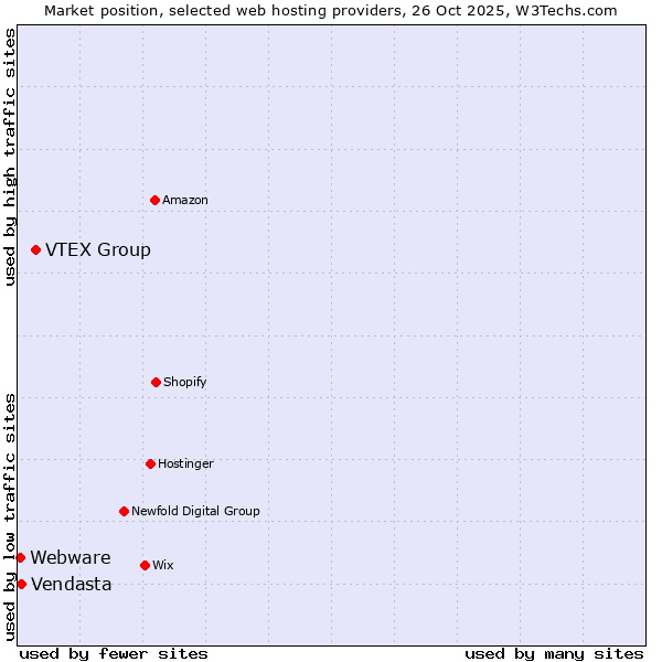 Market position of VTEX Group vs. Vendasta vs. Webware