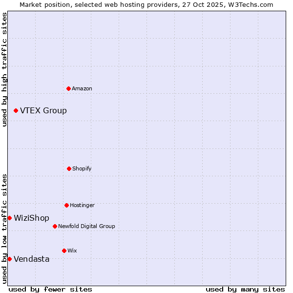 Market position of VTEX Group vs. WiziShop vs. Vendasta