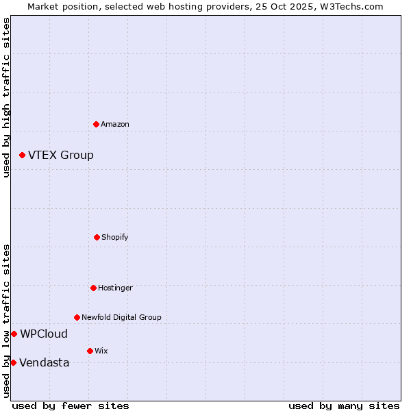Market position of VTEX Group vs. WPCloud vs. Vendasta