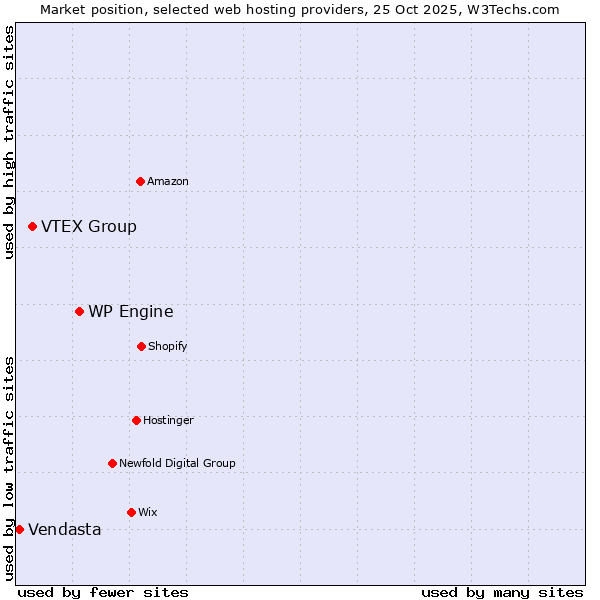 Market position of WP Engine vs. VTEX Group vs. Vendasta