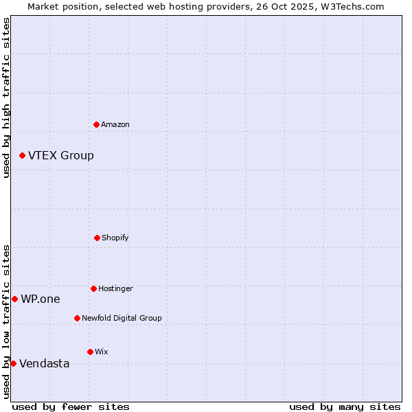 Market position of VTEX Group vs. WP.one vs. Vendasta