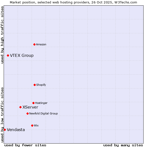 Market position of XServer vs. VTEX Group vs. Vendasta
