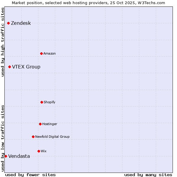 Market position of VTEX Group vs. Zendesk vs. Vendasta