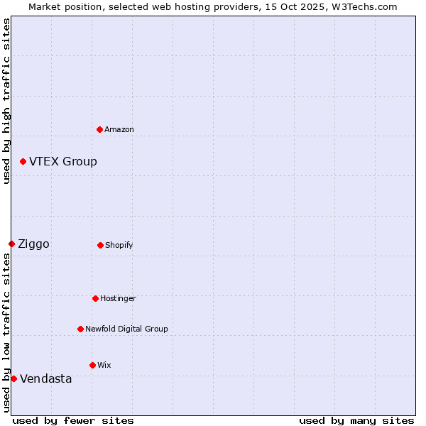 Market position of VTEX Group vs. Vendasta vs. Ziggo