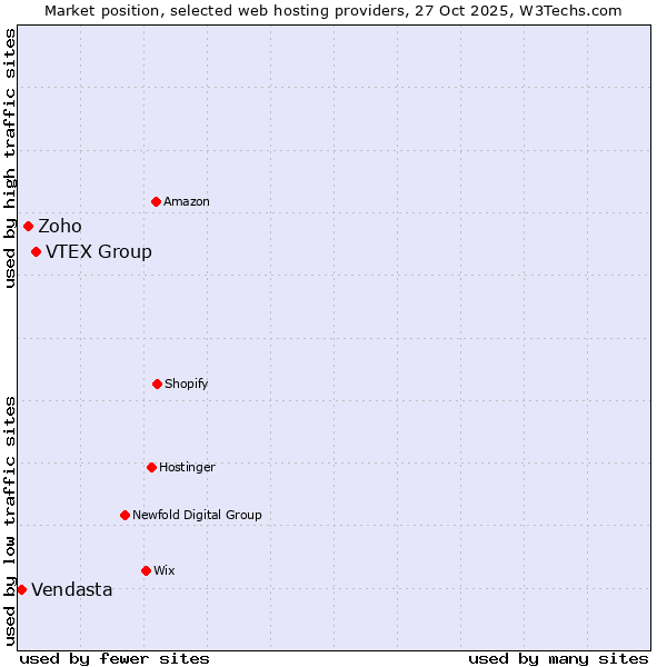 Market position of VTEX Group vs. Zoho vs. Vendasta
