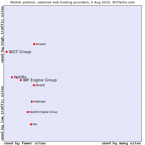 Market position of WP Engine Group vs. Netlify vs. WIIT Group