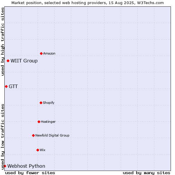 Market position of WIIT Group vs. GTT vs. Webhost Python