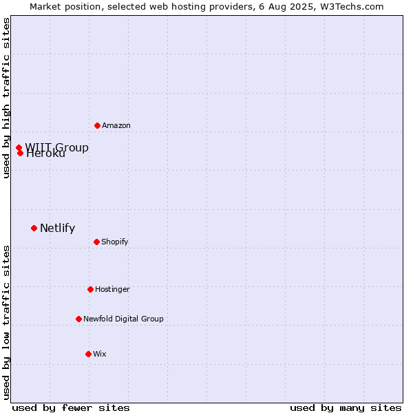 Market position of Netlify vs. Heroku vs. WIIT Group