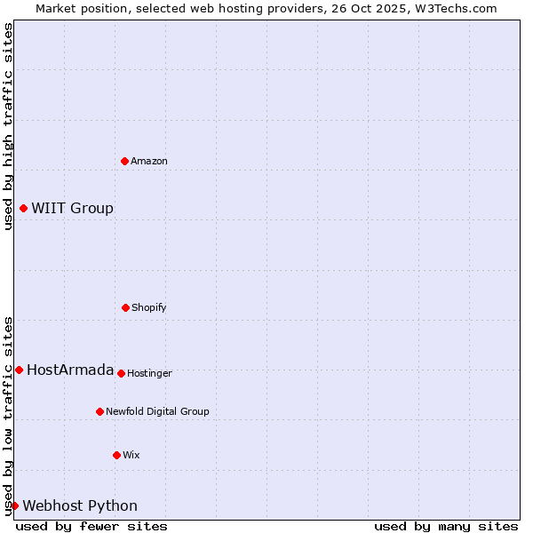 Market position of WIIT Group vs. HostArmada vs. Webhost Python