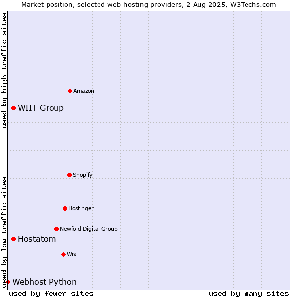Market position of WIIT Group vs. Hostatom vs. Webhost Python