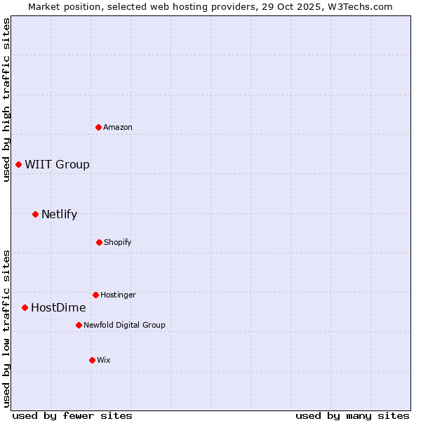 Market position of Netlify vs. HostDime vs. WIIT Group