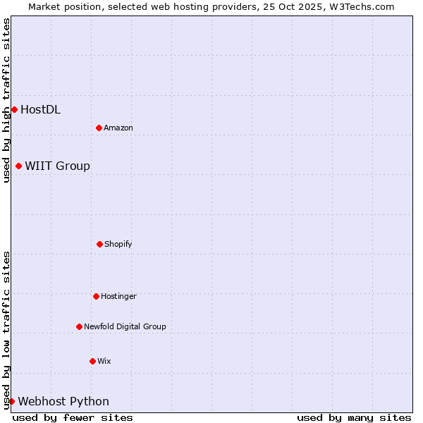 Market position of WIIT Group vs. HostDL vs. Webhost Python