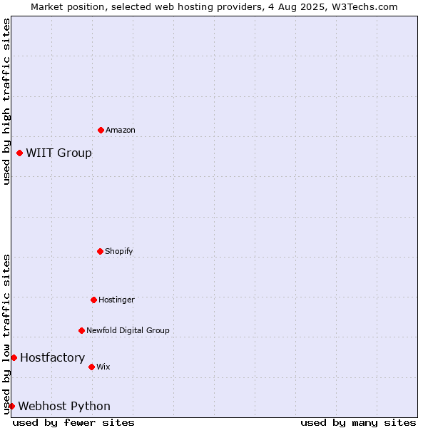Market position of WIIT Group vs. Hostfactory vs. Webhost Python