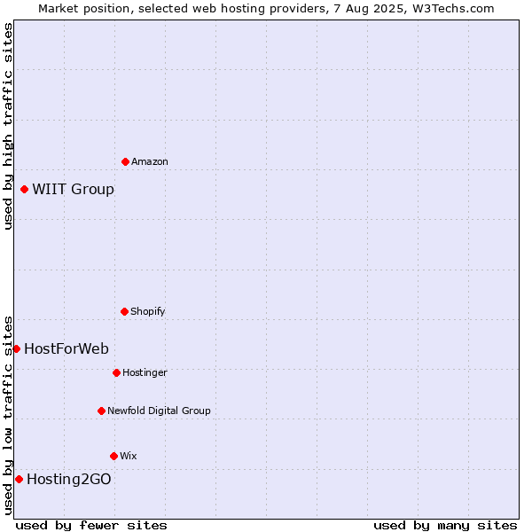 Market position of WIIT Group vs. Hosting2GO vs. HostForWeb