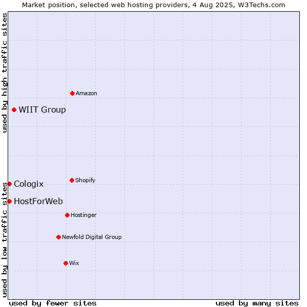 Market position of WIIT Group vs. HostForWeb vs. Cologix
