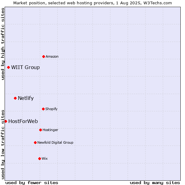 Market position of Netlify vs. WIIT Group vs. HostForWeb