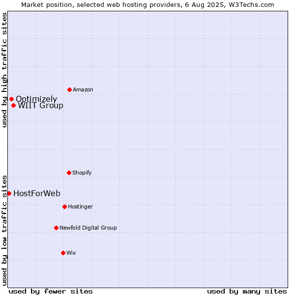 Market position of WIIT Group vs. Optimizely vs. HostForWeb