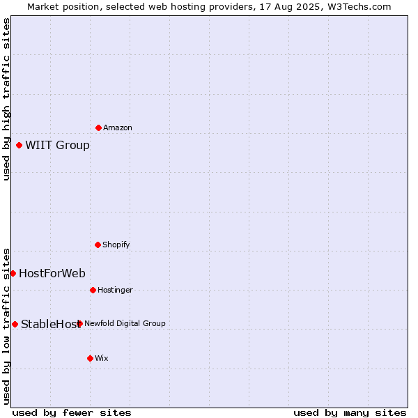 Market position of WIIT Group vs. StableHost vs. HostForWeb