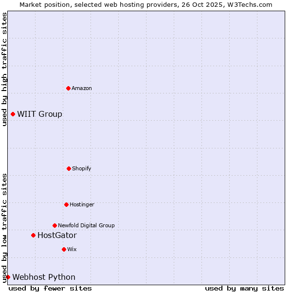 Market position of HostGator vs. WIIT Group vs. Webhost Python