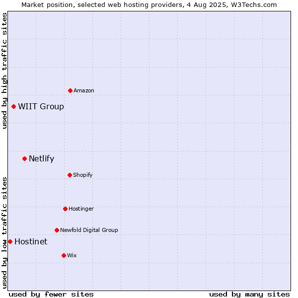 Market position of Netlify vs. WIIT Group vs. Hostinet