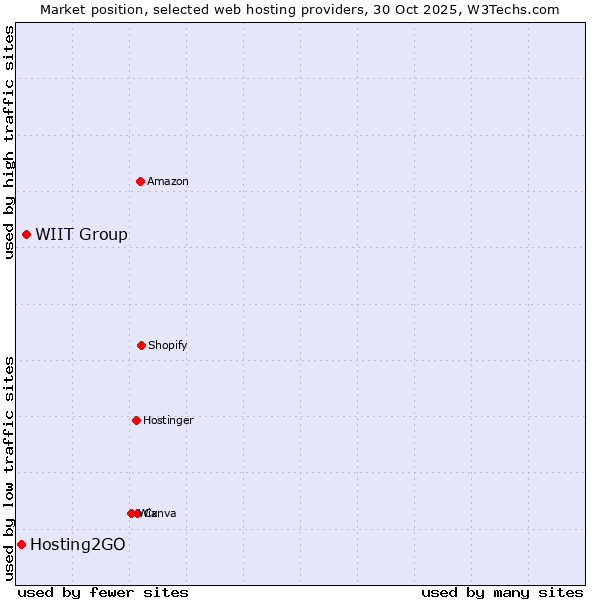 Market position of WIIT Group vs. Hosting2GO