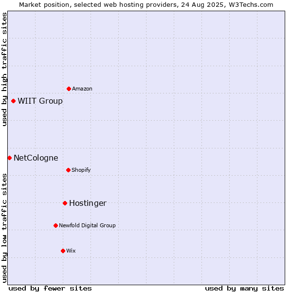 Market position of Hostinger vs. WIIT Group vs. NetCologne
