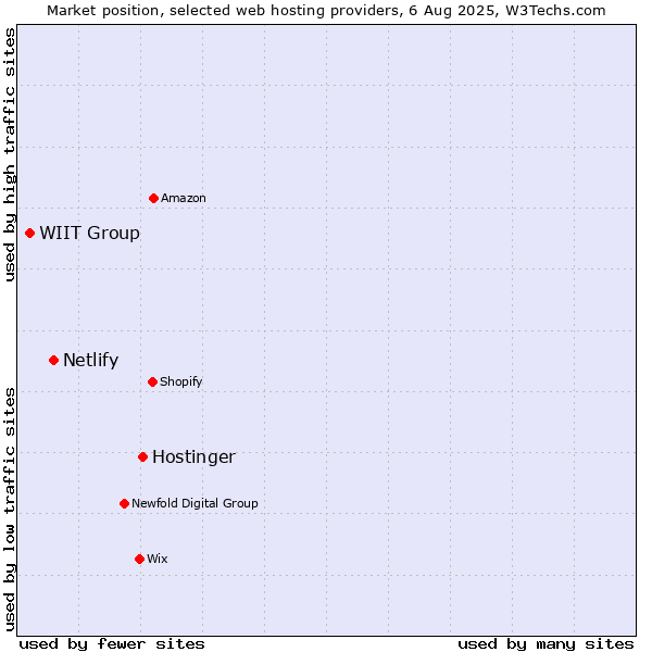 Market position of Hostinger vs. Netlify vs. WIIT Group
