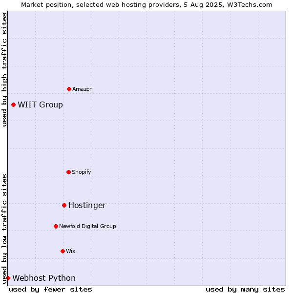 Market position of Hostinger vs. WIIT Group vs. Webhost Python