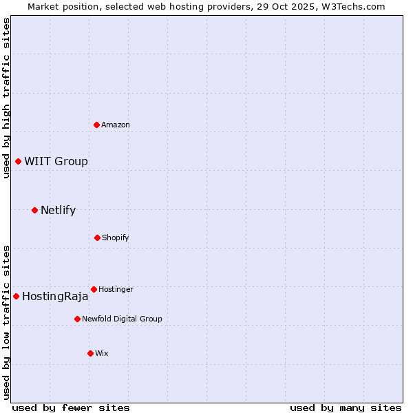 Market position of Netlify vs. WIIT Group vs. HostingRaja