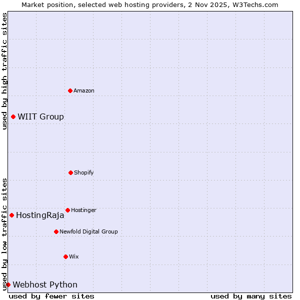 Market position of WIIT Group vs. HostingRaja vs. Webhost Python