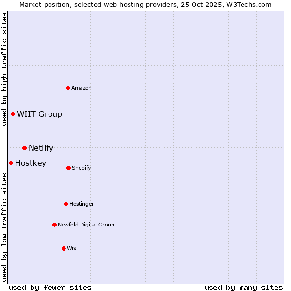 Market position of Netlify vs. WIIT Group vs. Hostkey