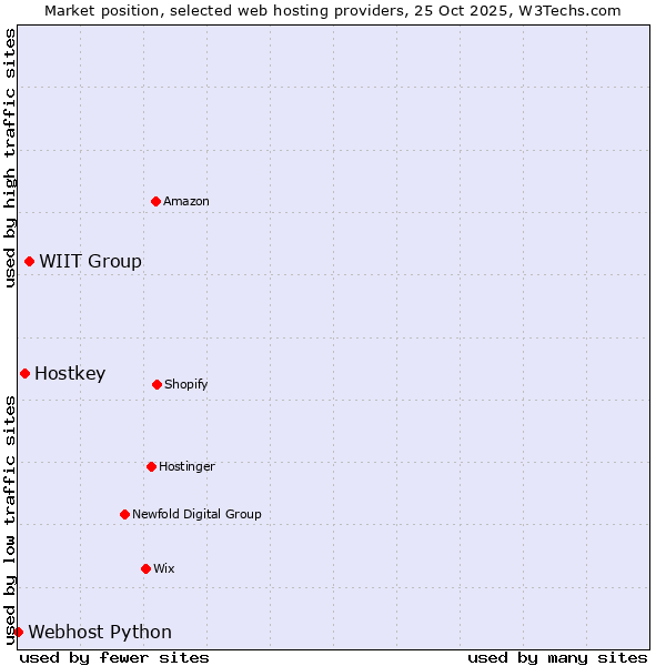 Market position of WIIT Group vs. Hostkey vs. Webhost Python