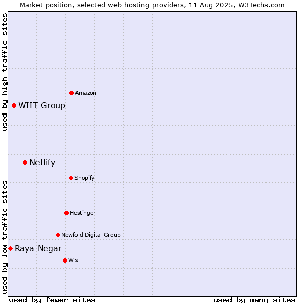 Market position of Netlify vs. WIIT Group vs. Raya Negar