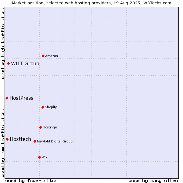 Market position of WIIT Group vs. Hosttech vs. HostPress