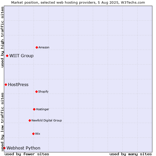Market position of WIIT Group vs. HostPress vs. Webhost Python