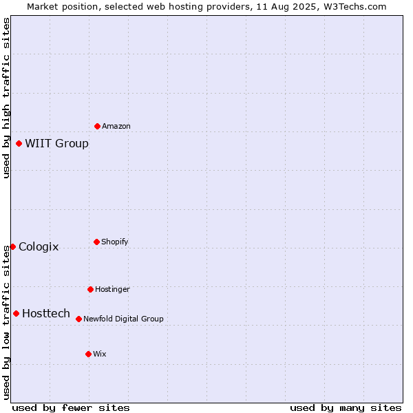 Market position of WIIT Group vs. Hosttech vs. Cologix
