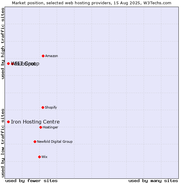 Market position of HubSpot vs. WIIT Group vs. Iron Hosting Centre