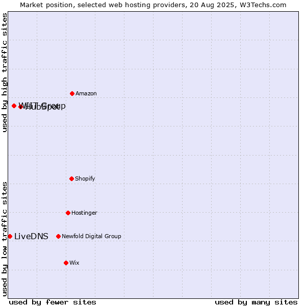 Market position of HubSpot vs. WIIT Group vs. LiveDNS