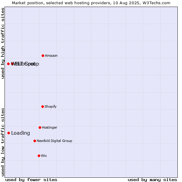 Market position of HubSpot vs. Loading vs. WIIT Group