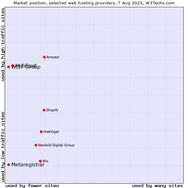 Market position of HubSpot vs. WIIT Group vs. Metaregistrar