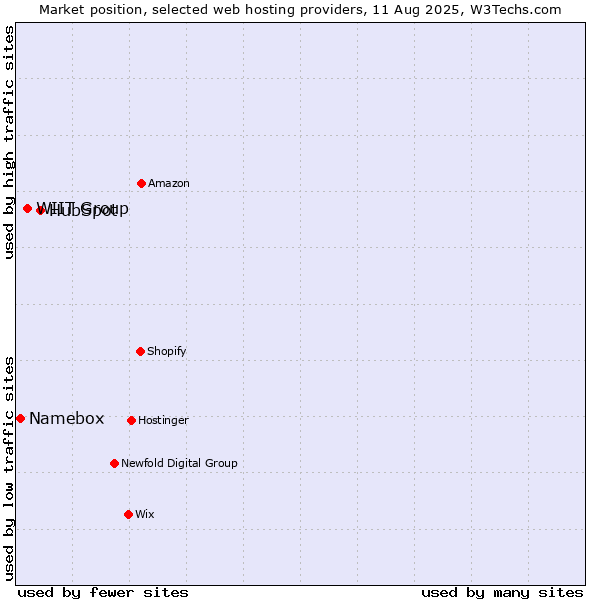 Market position of HubSpot vs. WIIT Group vs. Namebox