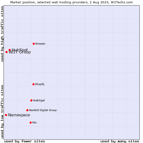Market position of HubSpot vs. WIIT Group vs. Namespace