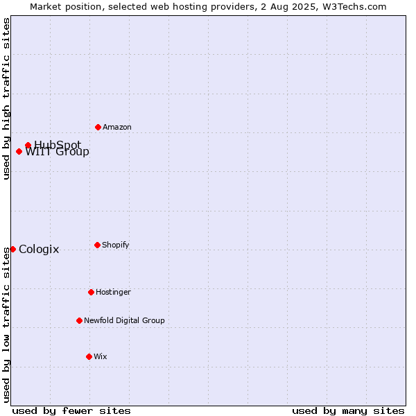 Market position of HubSpot vs. WIIT Group vs. Cologix