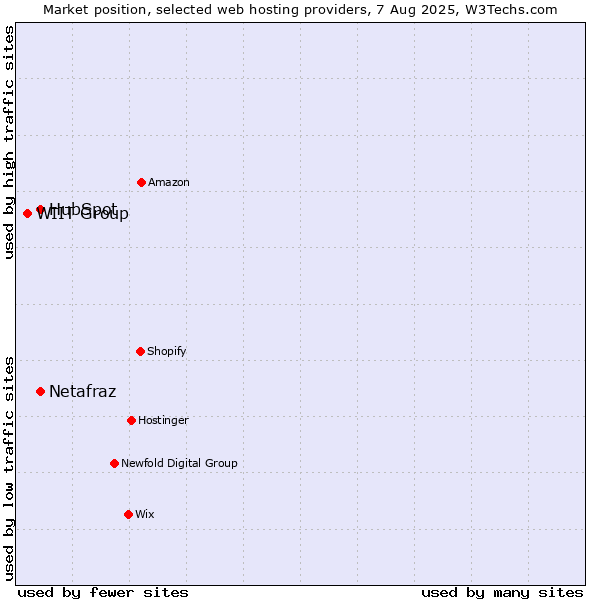 Market position of HubSpot vs. Netafraz vs. WIIT Group