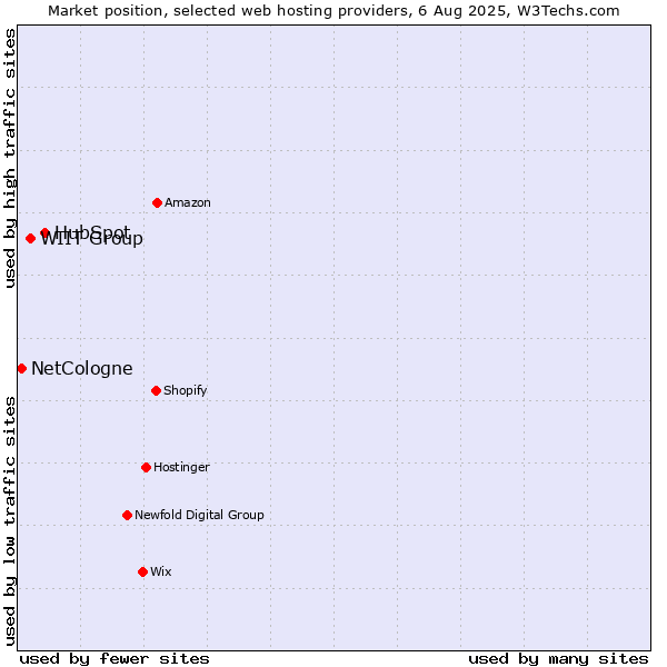 Market position of HubSpot vs. WIIT Group vs. NetCologne