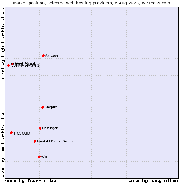 Market position of HubSpot vs. netcup vs. WIIT Group